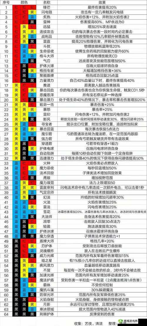 魔渊之刃刃护体弓 BD 攻略要点