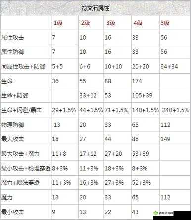 贪婪洞窟符文等级限制表及刷符文问题解析