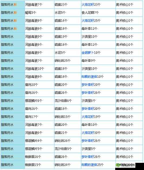 奶块堕落药水合成方法，全新配方探索