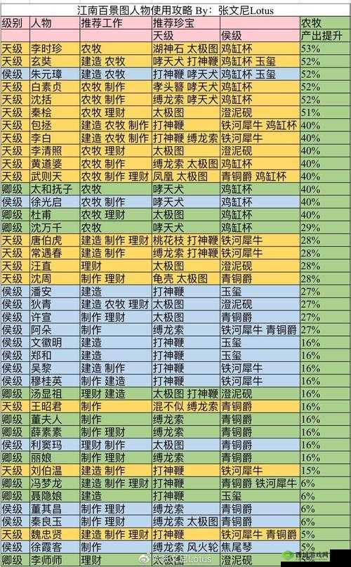 江南百景图狄青珍宝怎么搭配 珍宝分配推荐介绍
