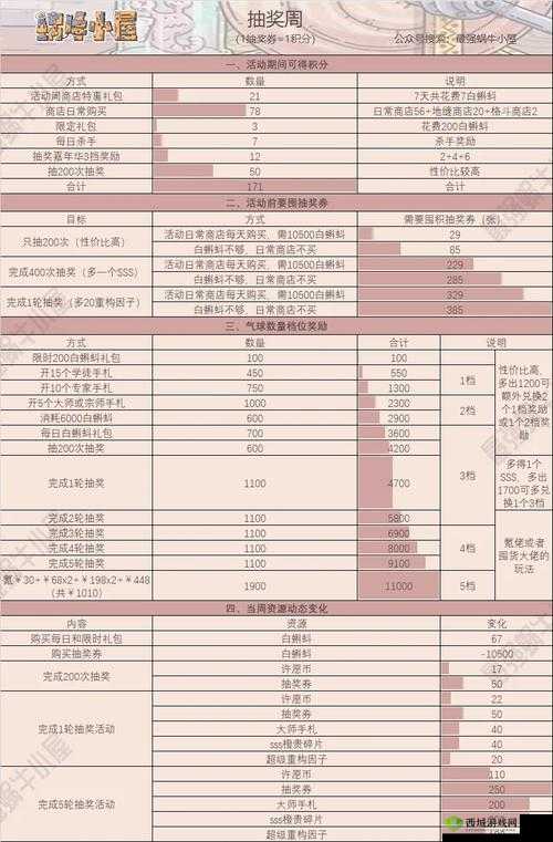 最强蜗牛供奉周抽奖周怎么玩，抽奖周玩法攻略